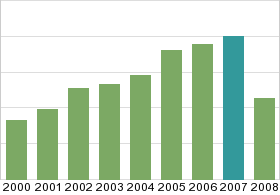 Bar chart: in table form below