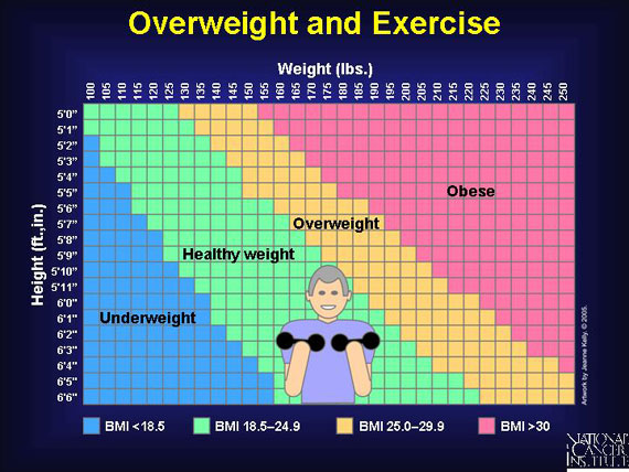 Overweight and Exercise