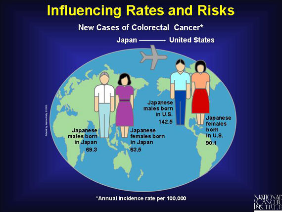 Influencing Rates and Risks
