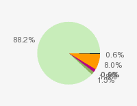 Pie chart: in table form below