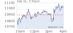 Chart for Dow