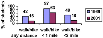 In 1969, 42% of children walked or biked to school, any distance.  In 2001, 16% of children walked or biked to school any distance.  Among those living less than 1 mile, 87% walked or biked in 1969 versus 63% in 2001; and among those living less than 2 miles, 49% walked or biked in 2001 versus 18% in 2001.