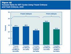 Figure 42: Success Rates for ART Cycles Using Frozen Embryos and Fresh Embryos, 2005.