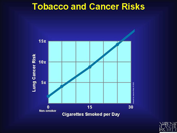 Tobacco and Cancer Risks