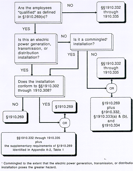 Application of §1910.269 and Subpart S of this Part to Electrical Safety-Related Work Practices.