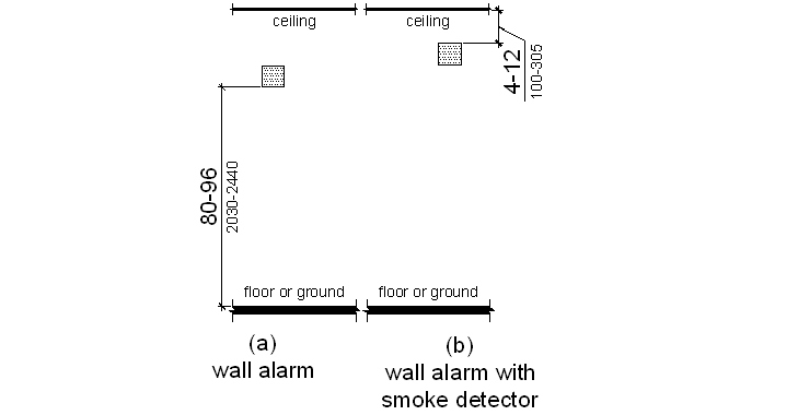 Figure (a): Wall alarm shown located 80 inches (2030 mm) minimum and 96 inches (2440 mm) maximum above the floor or ground measured to the bottom of the appliance.  Figure (b) shows an alarm with a smoke detector located 4 inches (100 mm) minimum and 12 inches (305 mm) maximum below the ceiling measured to the top of the smoke detector.