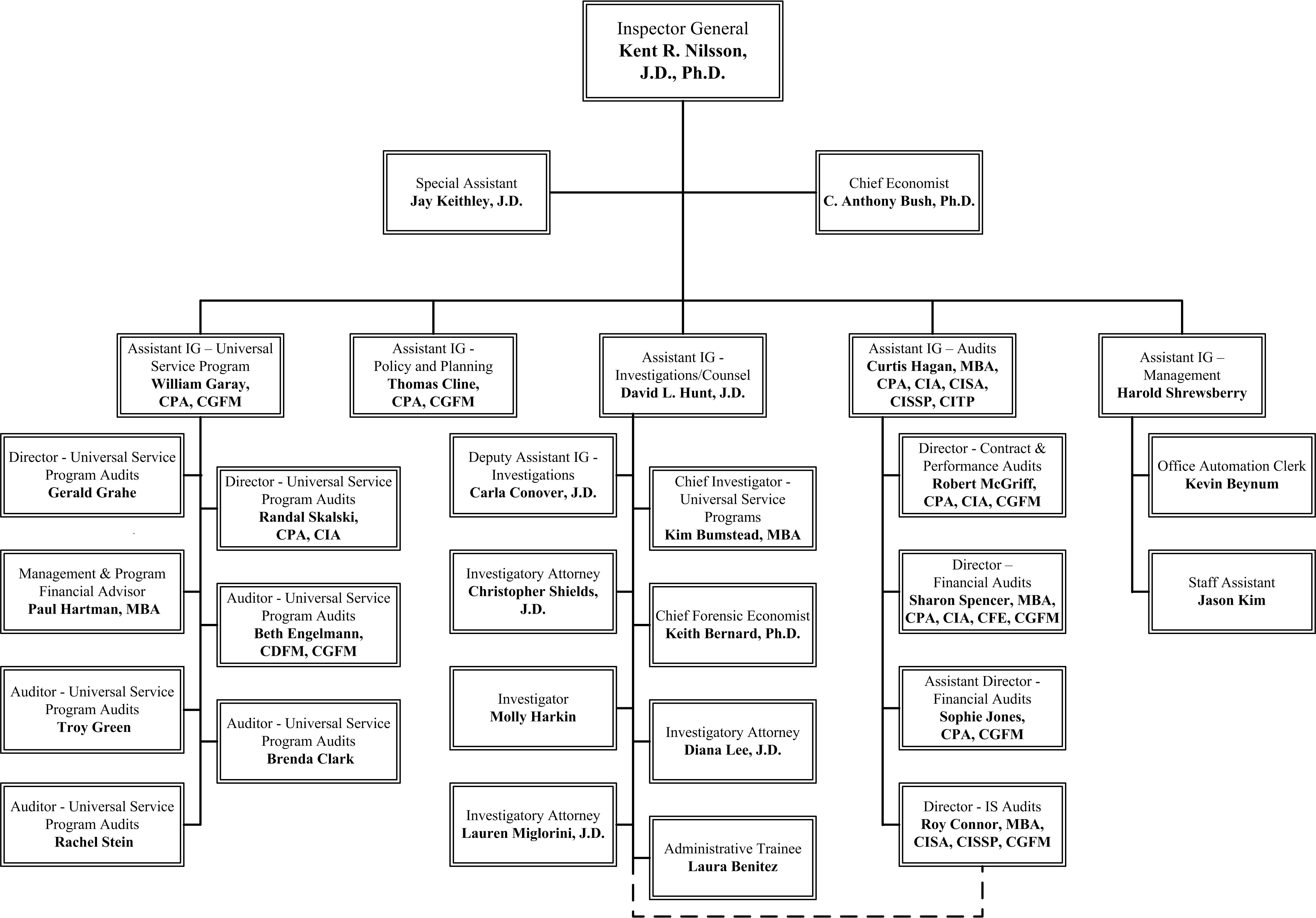 OIG Organization Chart