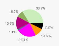 Pie chart: in table form below