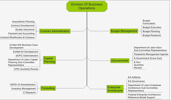 Division of Business Operation - 
  1. Contracts Administration
  2. Capital Planning
  3. Consulting
  4. Budget Administration
  5. eGovermenat
  6. Enterprise Architecture.