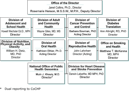 The organization chart for the National Center for Chronic Disease Prevention and Health Promotion. Click the individual boxes to learn more about the offices and divisions. Click below for text description.