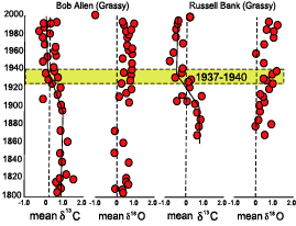 Bob Allen/Russell Bank graph