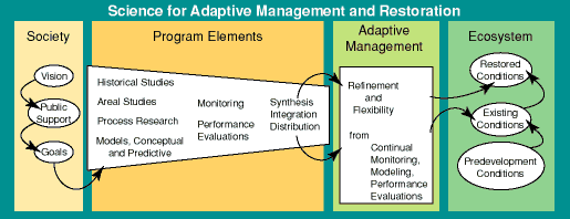 diagram of science for adaptive management and restoration in south Florida