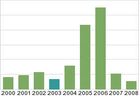 Bar chart: in table form below