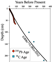 graph showing age of core