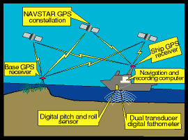 illustration showing components of the System for Accurate Nearshore Depth Surveying (SANDS)