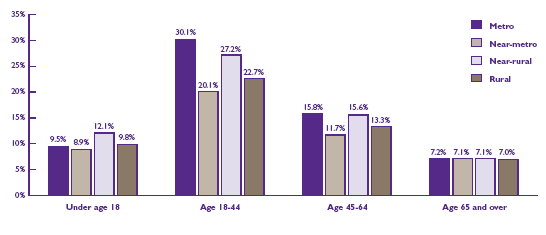 Bar Chart - Refer to text conversion table below for details.