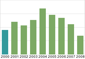 Bar chart: in table form below