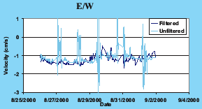 graph of SH1 filtered and unfiltered East/West velocity components