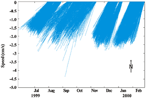 graph of flow velocities, shown as vectors, measured at SH1 during the 1999 to 2000 wet season