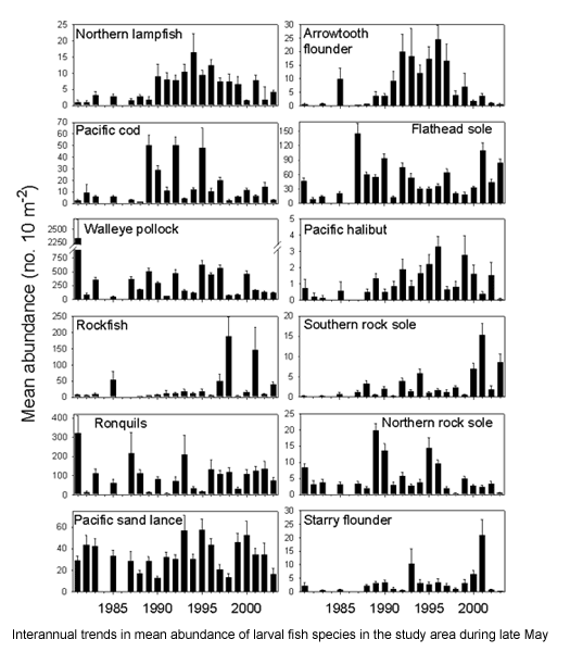 Trends in mean abundance of larval fish species during late May