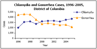 Graph depicting Chlamydia and Gonorrhea Cases, 1996-2005, District of Columbia