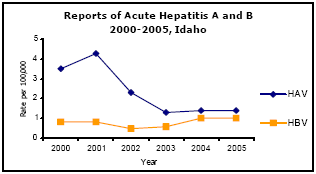 Graph depicting Reports of Acute Hepatitis A and B 2000-2005, Idaho