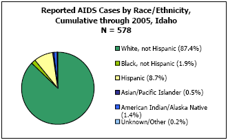 Reported AIDS Cases by Race/Ethnicity, Cumulative through 2005, Idaho  N = 578  White, not Hispanic - 87.4%, Black, not Hispanic - 1.9%, Hispanic - 8.7%, Asian/Pacific Islander - 0.5%, American Indian/Alaska Native - 1.4%, Unkown/Other - 0.2%