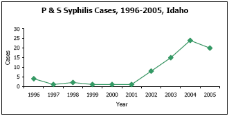 Graph depicting P & S Syphilis Cases, 1996-2005, Idaho