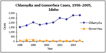 Graph depicting Chlamydia and Gonorrhea Cases, 1996-2005, Idaho