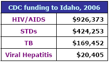 CDC funding to Idaho, 2006: HIV/AIDS - $926,373, STDs - $424,253, TB - $169,452, Viral Hepatitis - $20,405
