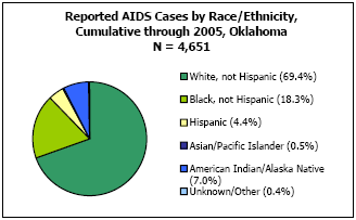 Reported AIDS Cases by Race/Ethnicity, Cumulative through 2005, Oklahoma N = 4,651 White, not Hispanic - 69.4%, Black, not Hispanic - 18.3%, Hispanic - 4.4%, Asian/Pacific Islander - 0.5%, American Indian/Alaska Native - 7.0%, Unknown/Other - 0.4%
