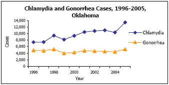 Graph depicting Chlamydia and Gonorrhea Cases, 1996-2005, Oklahoma