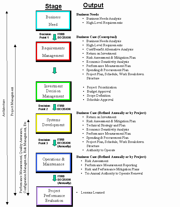 Diagram for Capital Planning and Investment Control Project Summary