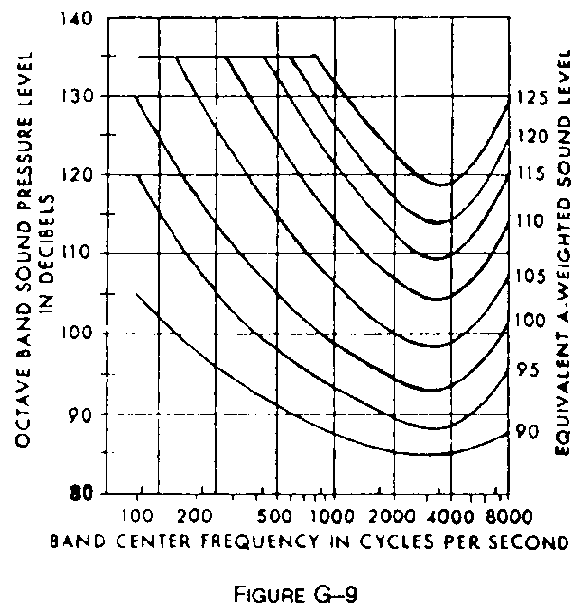 FIGURE G-9 - Equivalent A-Weighted Sound Level