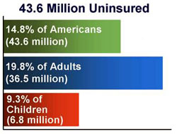 Graph: 14.8% (43.6 million) of Americans are uninsured. 19.8% (36.5 million) are adults and 9.2% (6.8 million) are children.