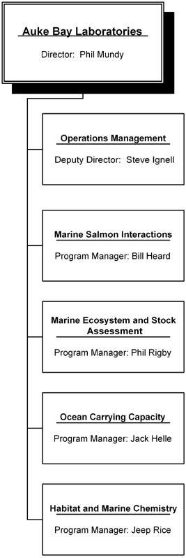 org chart of auke bay laboratories 