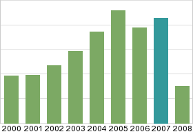 Bar chart: in table form below