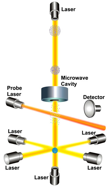 NIST-F1 Cesium Fountain (Block Diagram)