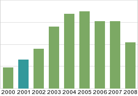 Bar chart: in table form below