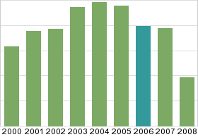 Bar chart: in table form below