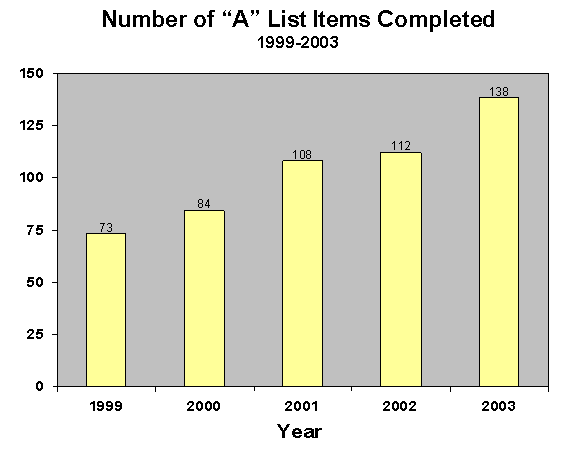 Bar graph showing Number of "A" List Items Completed per year, 1999-2003