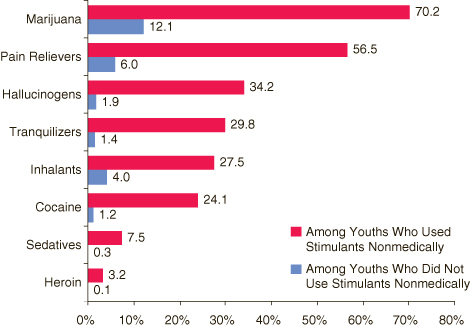 This figure is a horizontal bar graph comparing percentages of youths aged 12 to 17 using illicit drugs in the past year, by past year nonmedical stimulant use: 2005 and 2006.  Accessible table located below this figure.