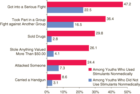 This figure is a horizontal bar graph comparing  percentages of youths aged 12 to 17 engaging in delinquent behaviors* in the past year, by past year nonmedical stimulant use: 2005 and 2006.  Accessible table located below this figure.
