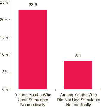 This figure is a vertical bar graph comparing percentages of youths aged 12 to 17 with past year major depressive episode (MDE), by past year nonmedical stimulant use: 2005 and 2006.  Accessible table located below this figure.