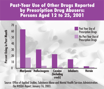 Graph: Past-year use of other drugs reported by prescription drug abusers: Persons aged 12-25, 2001