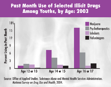 Graph: Past month use of selected illicit drugs among youths, by age: 2003
