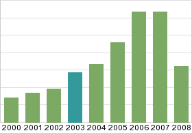 Bar chart: in table form below