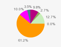 Pie chart: in table form below