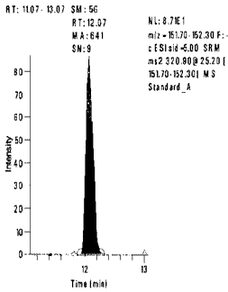 Lib. 4303 - Ion Chromatogram of the Daughter Ions for Standard A
