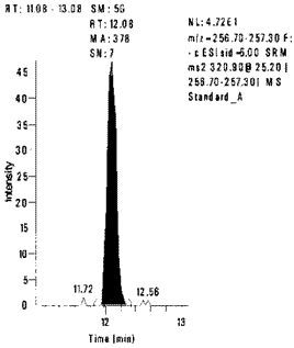 Lib. 4303 - Ion Chromatogram of the Daughter Ions for Standard A